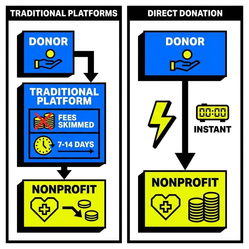 Donation Flow Comparison